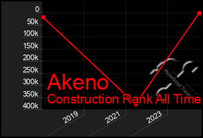 Total Graph of Akeno