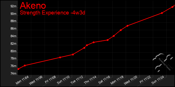 Last 31 Days Graph of Akeno