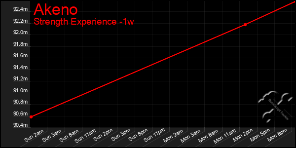 Last 7 Days Graph of Akeno