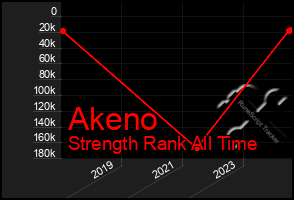 Total Graph of Akeno