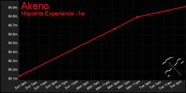 Last 7 Days Graph of Akeno