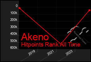 Total Graph of Akeno