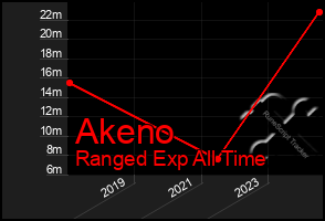 Total Graph of Akeno