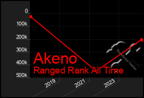 Total Graph of Akeno