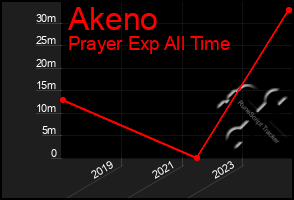 Total Graph of Akeno