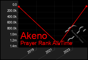 Total Graph of Akeno