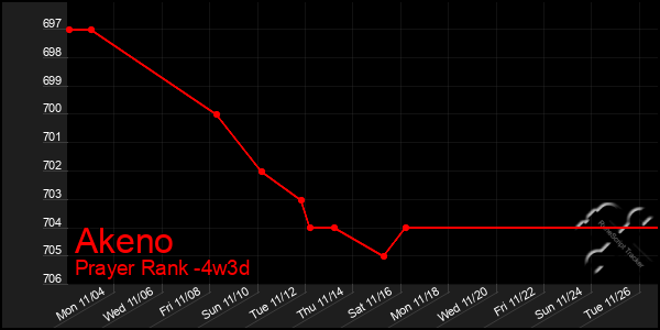 Last 31 Days Graph of Akeno