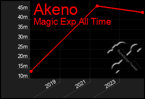 Total Graph of Akeno