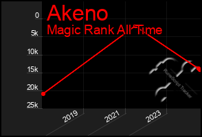 Total Graph of Akeno