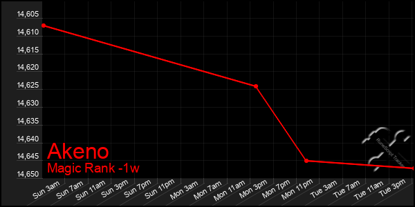 Last 7 Days Graph of Akeno