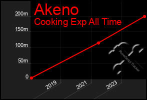 Total Graph of Akeno