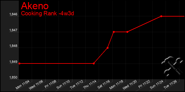 Last 31 Days Graph of Akeno