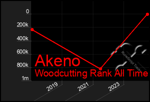 Total Graph of Akeno