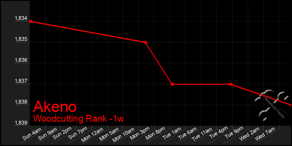 Last 7 Days Graph of Akeno