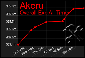 Total Graph of Akeru