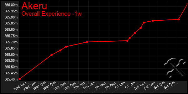 Last 7 Days Graph of Akeru