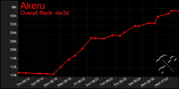 Last 31 Days Graph of Akeru