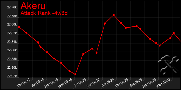 Last 31 Days Graph of Akeru