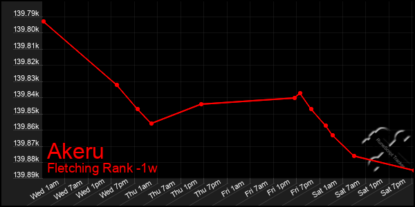 Last 7 Days Graph of Akeru