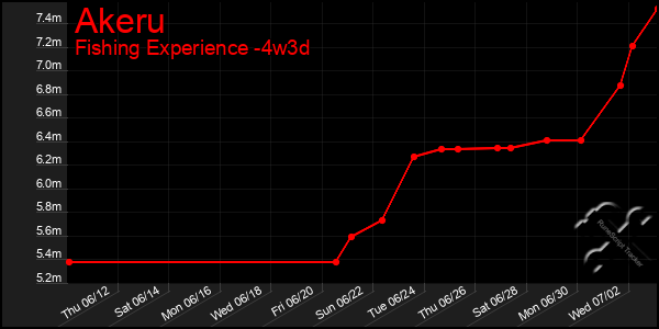 Last 31 Days Graph of Akeru