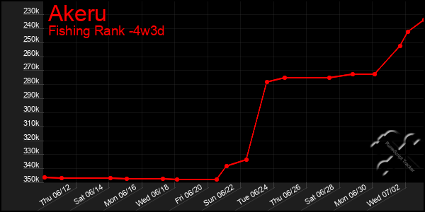 Last 31 Days Graph of Akeru