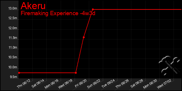 Last 31 Days Graph of Akeru