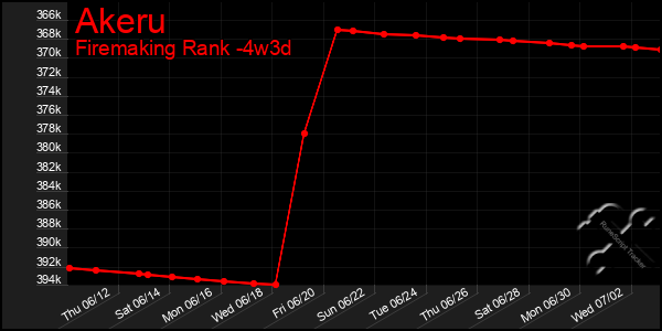 Last 31 Days Graph of Akeru