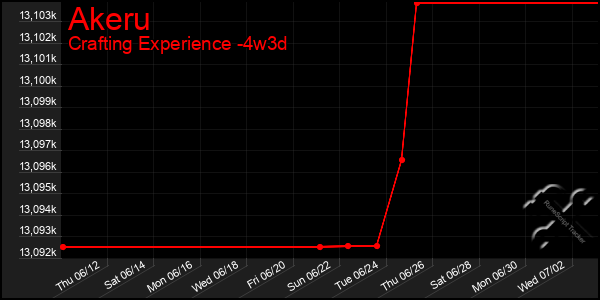 Last 31 Days Graph of Akeru