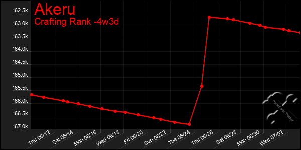 Last 31 Days Graph of Akeru