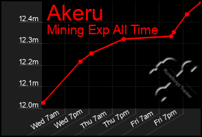 Total Graph of Akeru