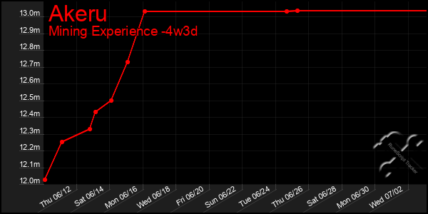 Last 31 Days Graph of Akeru