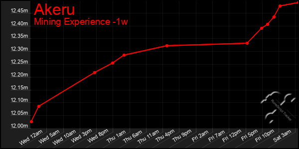 Last 7 Days Graph of Akeru