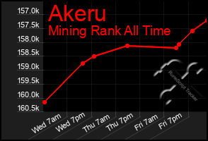 Total Graph of Akeru