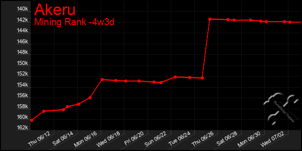 Last 31 Days Graph of Akeru