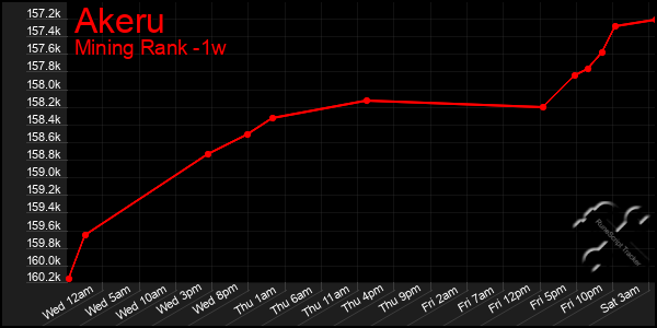 Last 7 Days Graph of Akeru