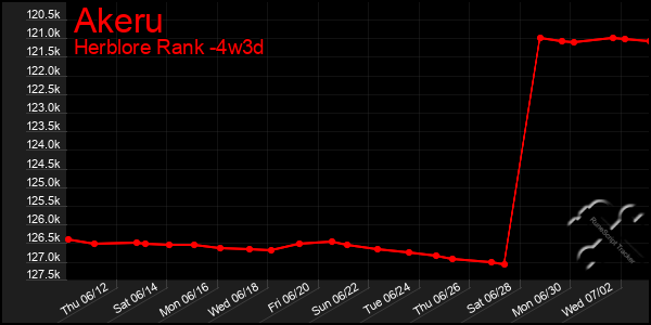 Last 31 Days Graph of Akeru