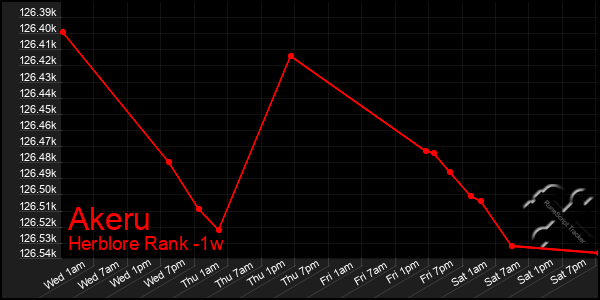 Last 7 Days Graph of Akeru
