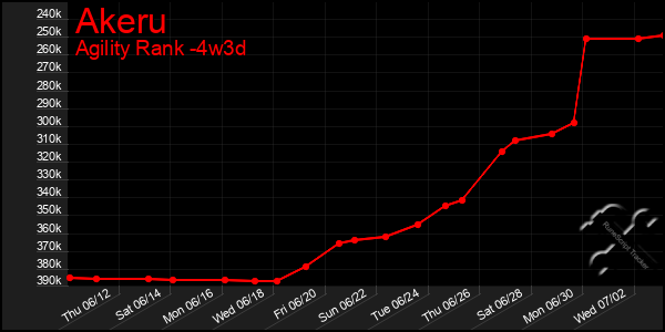 Last 31 Days Graph of Akeru