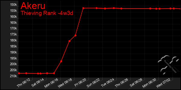Last 31 Days Graph of Akeru