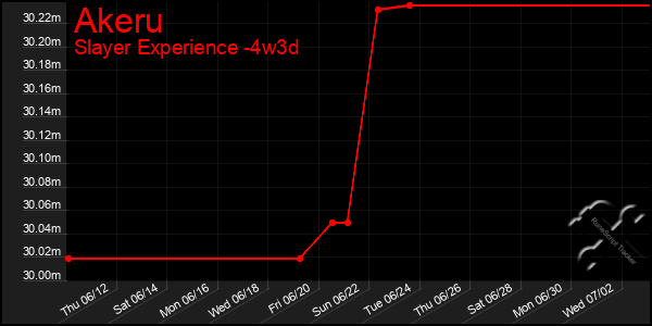Last 31 Days Graph of Akeru