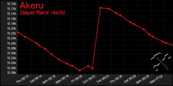 Last 31 Days Graph of Akeru