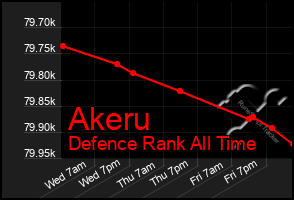 Total Graph of Akeru