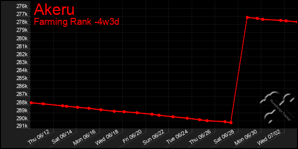 Last 31 Days Graph of Akeru