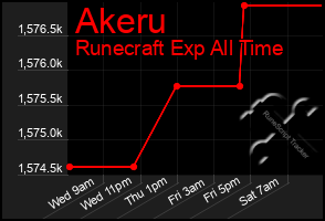 Total Graph of Akeru