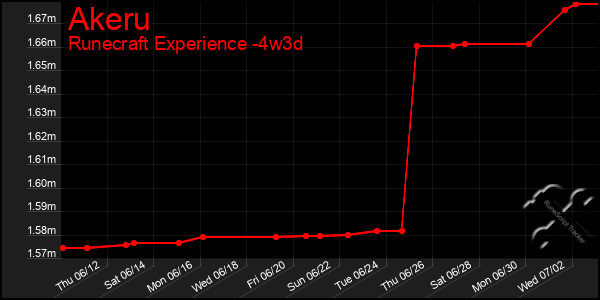 Last 31 Days Graph of Akeru