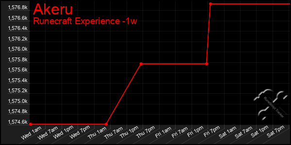 Last 7 Days Graph of Akeru