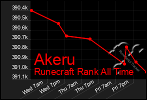Total Graph of Akeru