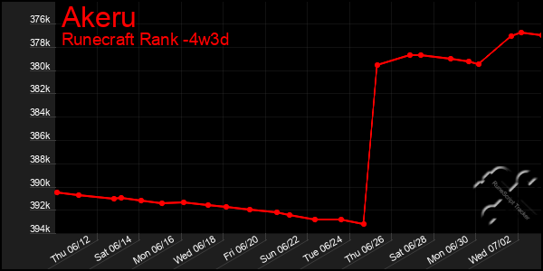 Last 31 Days Graph of Akeru