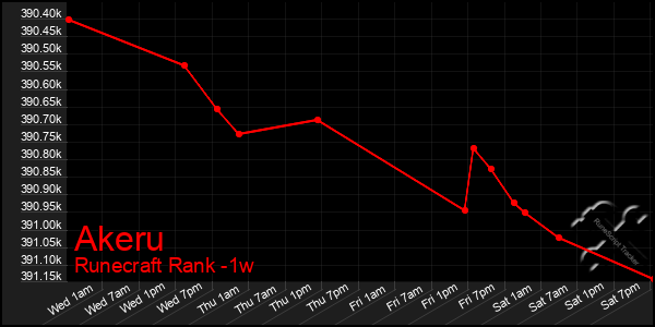 Last 7 Days Graph of Akeru