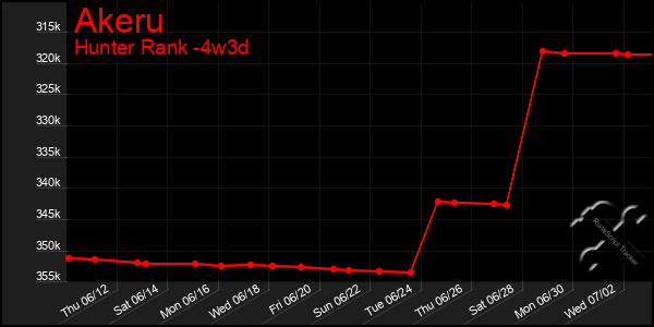 Last 31 Days Graph of Akeru